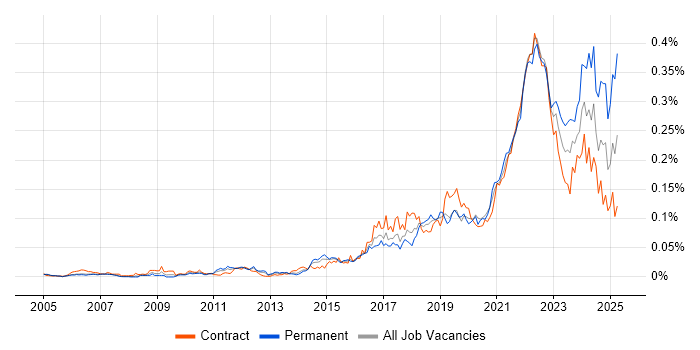 Job vacancy trend for Community of Practice in London Job vacancy trend for Community of Practice in London