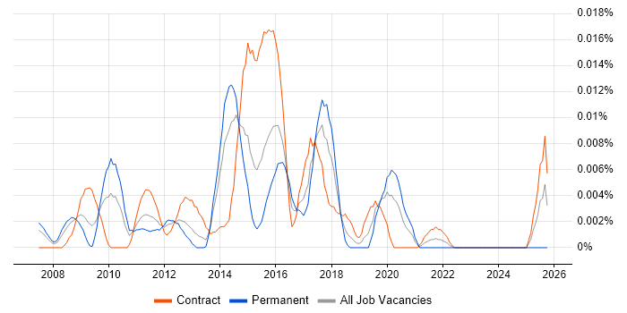 Commvault Engineer job vacancy trend in London