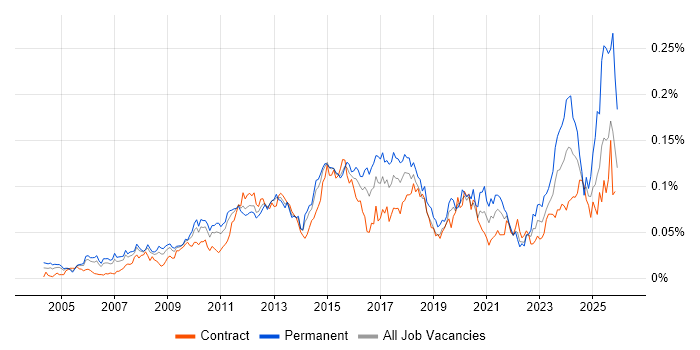 Commvault job vacancy trend in London