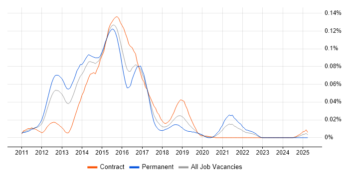 Job vacancy trend for Compass CSS Framework in London