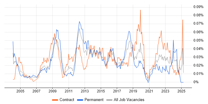 Job vacancy trend for Compatibility Testing in London