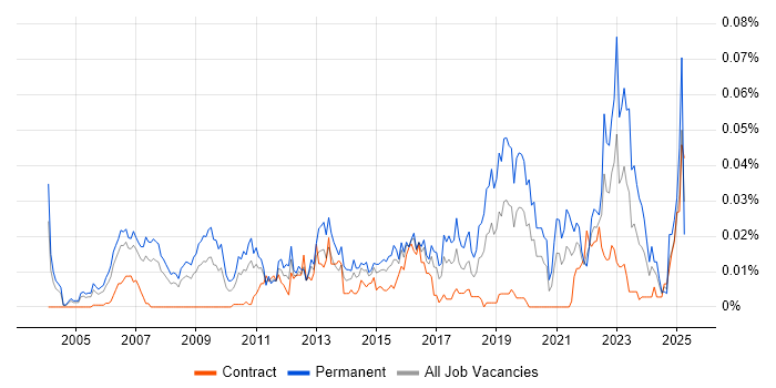 Job vacancy trend for Competitive Intelligence in London Job vacancy trend for Competitive Intelligence in London