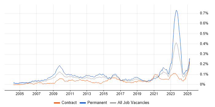 Job vacancy trend for Competitor Analysis in London
