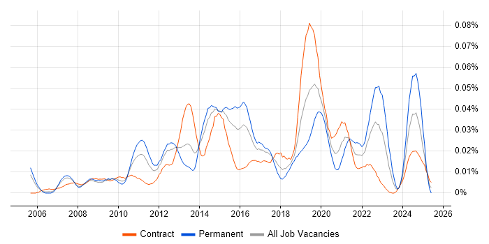 Job vacancy trend for Complex ETL in London