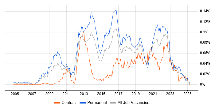 Job vacancy trend for Complexity Analysis in London Job vacancy trend for Complexity Analysis in London