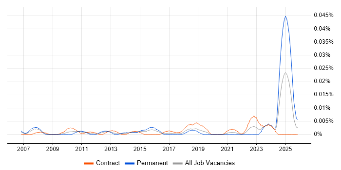 Compliance Advisor job vacancy trend in London