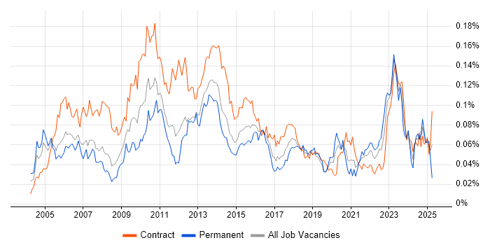 Job vacancy trend for Compliance Analyst in London Job vacancy trend for Compliance Analyst in London
