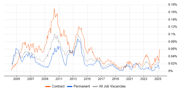 Job vacancy trend for Compliance Business Analyst in London Job vacancy trend for Compliance Business Analyst in London