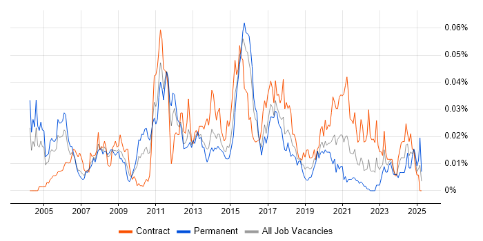 Job vacancy trend for Compliance Consultant in London Job vacancy trend for Compliance Consultant in London