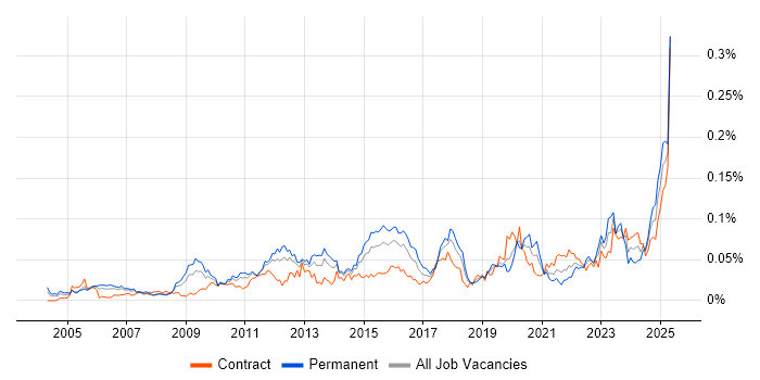 Job vacancy trend for Compliance Management in London Job vacancy trend for Compliance Management in London