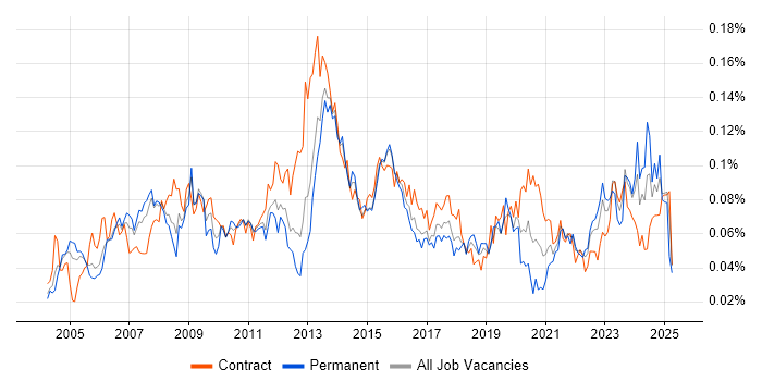 Job vacancy trend for Compliance Manager in London Job vacancy trend for Compliance Manager in London