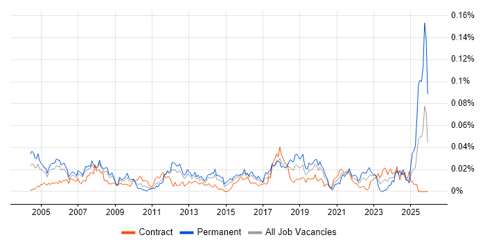 Compliance Officer job vacancy trend in London