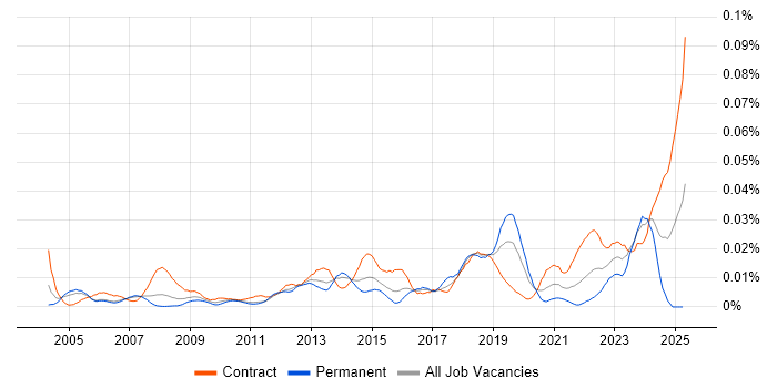 Job vacancy trend for Compliance Specialist in London Job vacancy trend for Compliance Specialist in London