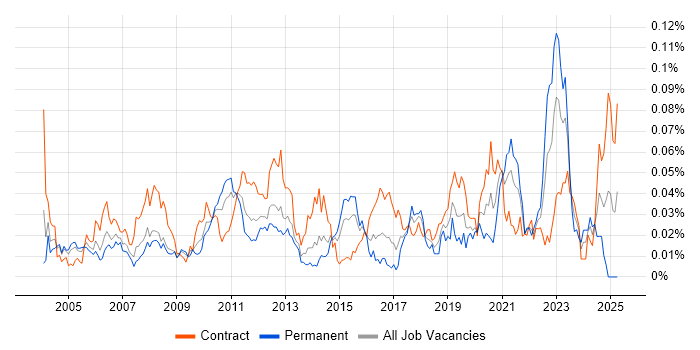 Job vacancy trend for Component Testing in London Job vacancy trend for Component Testing in London