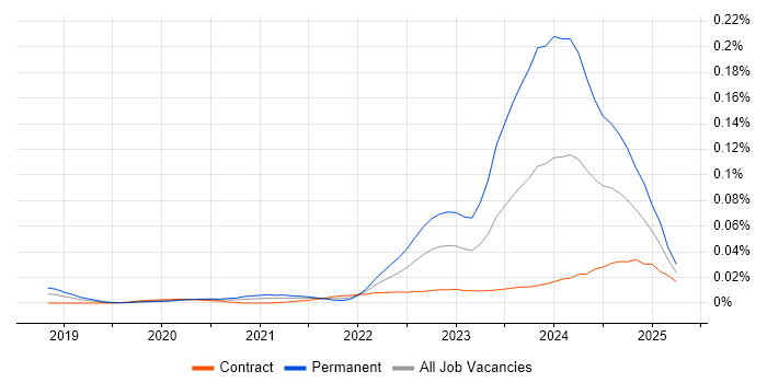 Job vacancy trend for CompTIA CySA+ in London