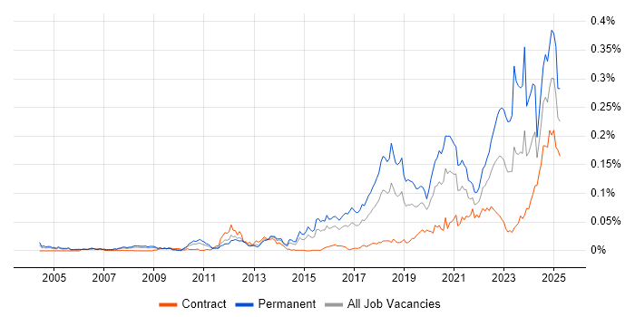 Job vacancy trend for CompTIA Security+ in London