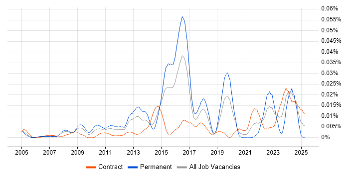 Job vacancy trend for Computacenter in London Job vacancy trend for Computacenter in London