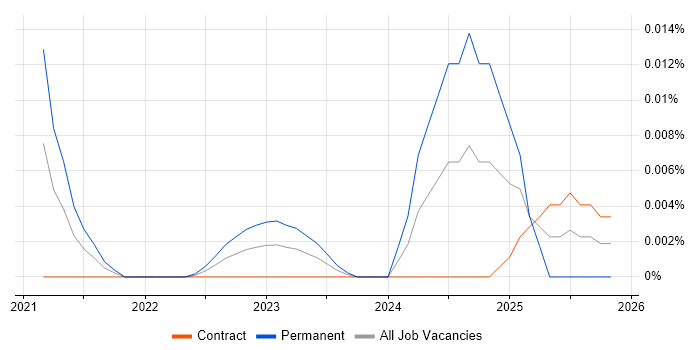 Computational Biologist job vacancy trend in London
