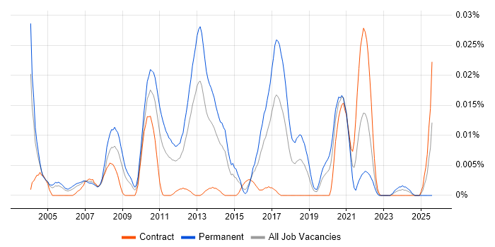 Job vacancy trend for Computational Fluid Dynamics in London
