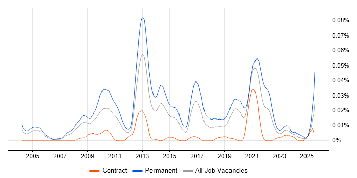 Job vacancy trend for Computer Architecture in London