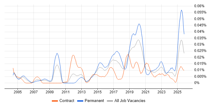 Computer Emergency Response Teams job vacancy trend in London