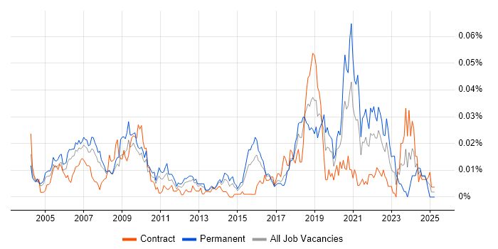 Job vacancy trend for Computer Engineer in London