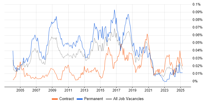 Job vacancy trend for Computer Forensics in London Job vacancy trend for Computer Forensics in London
