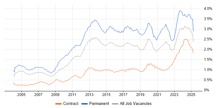 Job vacancy trend for Computer Science Degree in London Job vacancy trend for Computer Science Degree in London