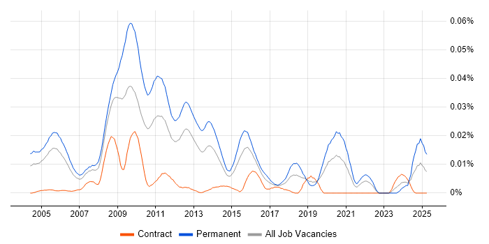 Job vacancy trend for Computer Science Graduate in London Job vacancy trend for Computer Science Graduate in London