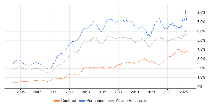 Job vacancy trend for Computer Science in London Job vacancy trend for Computer Science in London