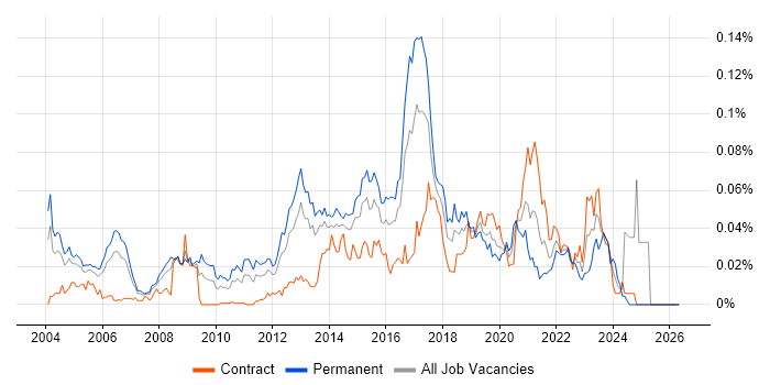 Computer Security job vacancy trend in London