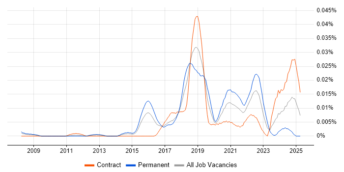 Job vacancy trend for Computer Vision Engineer in London