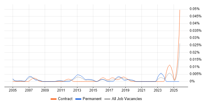 Conceptual Designer job vacancy trend in London