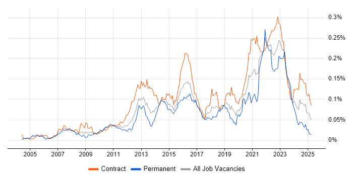 Job vacancy trend for Conceptual Models in London