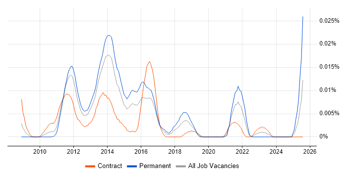 Job vacancy trend for concrete5 in London Job vacancy trend for concrete5 in London
