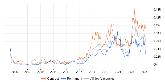 Job vacancy trend for Concur in London Job vacancy trend for Concur in London