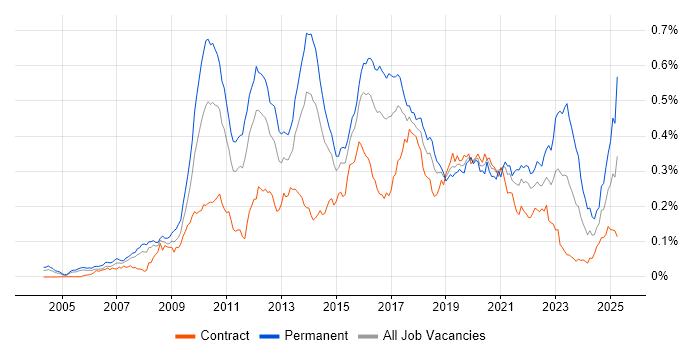 Job vacancy trend for Concurrent Programming in London Job vacancy trend for Concurrent Programming in London