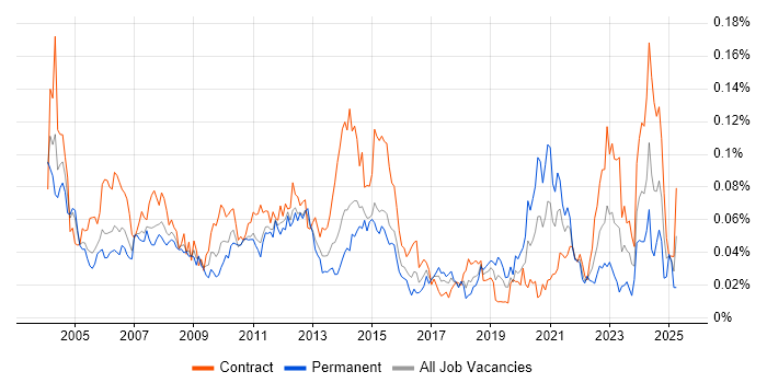 Job vacancy trend for Configuration Analyst in London Job vacancy trend for Configuration Analyst in London