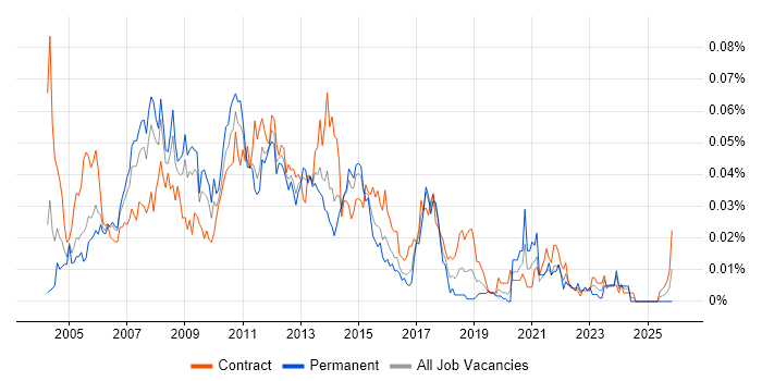 Configuration Engineer job vacancy trend in London