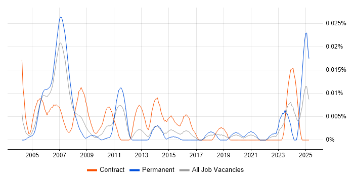 Job vacancy trend for Configuration Management Consultant in London Job vacancy trend for Configuration Management Consultant in London