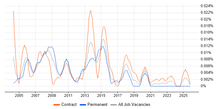 Configuration Management Engineer job vacancy trend in London