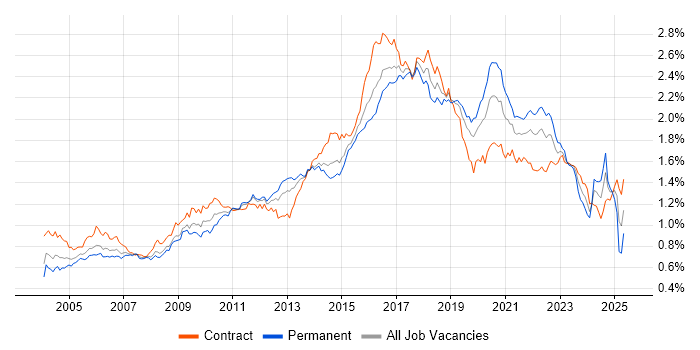 Job vacancy trend for Configuration Management in London Job vacancy trend for Configuration Management in London