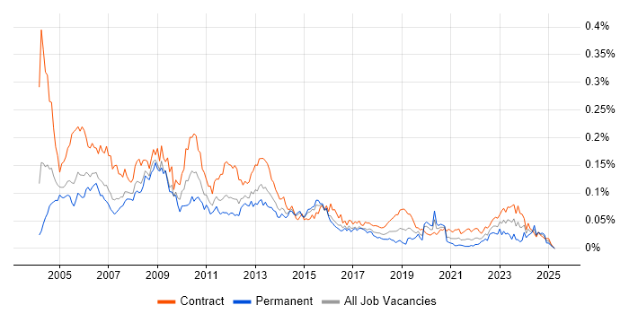 Job vacancy trend for Configuration Manager in London Job vacancy trend for Configuration Manager in London