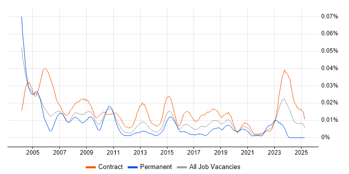 Job vacancy trend for Configuration Specialist in London