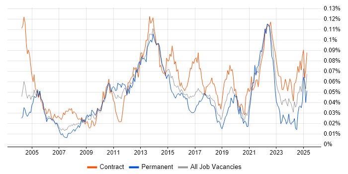 Job vacancy trend for Conflict Management in London Job vacancy trend for Conflict Management in London