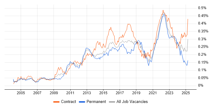 Job vacancy trend for Conflict Resolution in London Job vacancy trend for Conflict Resolution in London