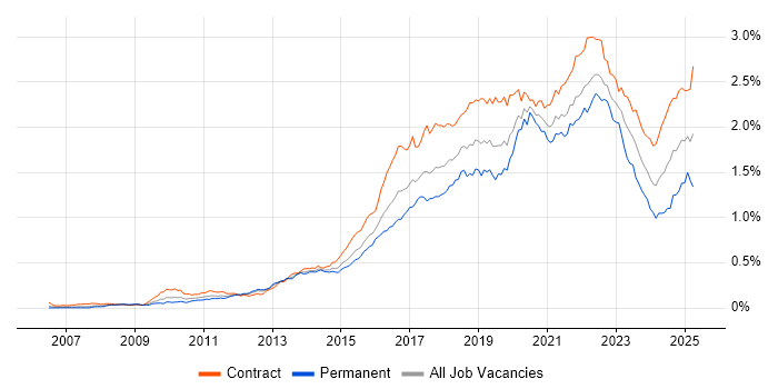 Job vacancy trend for Confluence in London Job vacancy trend for Confluence in London