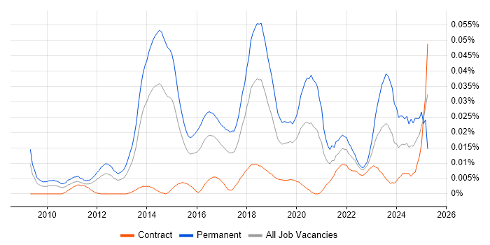 Job vacancy trend for ConnectWise in London