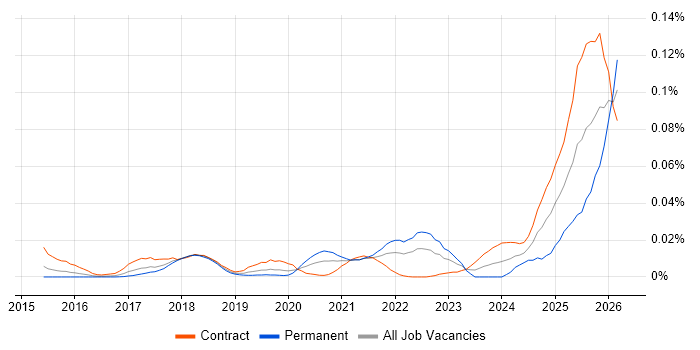 Consent Management job vacancy trend in London