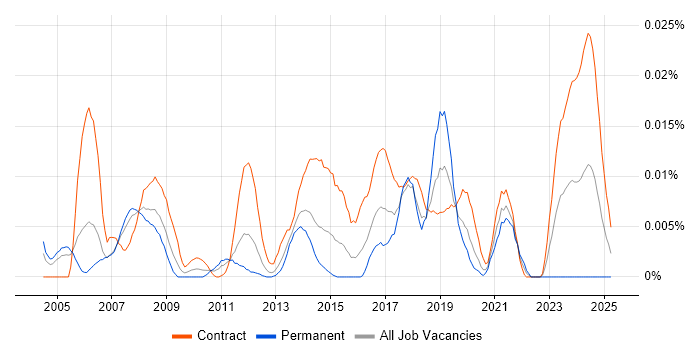 Job vacancy trend for Construction Project Manager in London